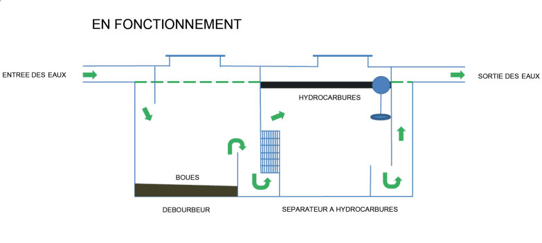 Schéma du fonctionnement d'un séparateur hydrocarbure